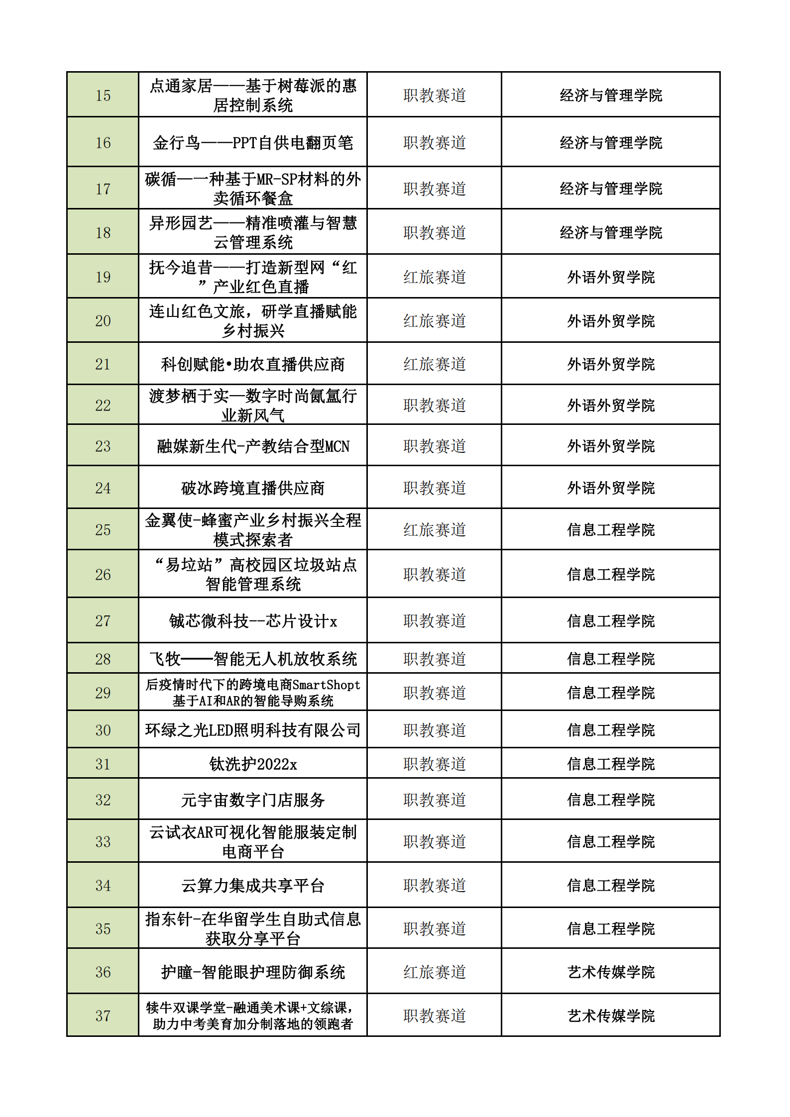 广科大第八届”互联网+“大赛校级决赛入围候选名单汇总表_01.png 广科大第八届”互联网+“大赛校级决赛入围候选名单汇总表_01.png